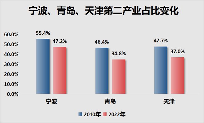 ！宁波正式超天津了！爱游戏网站入口官宣(图1)