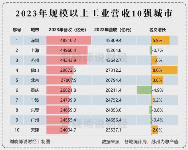 ！宁波正式超天津了！爱游戏网站入口官宣(图4)