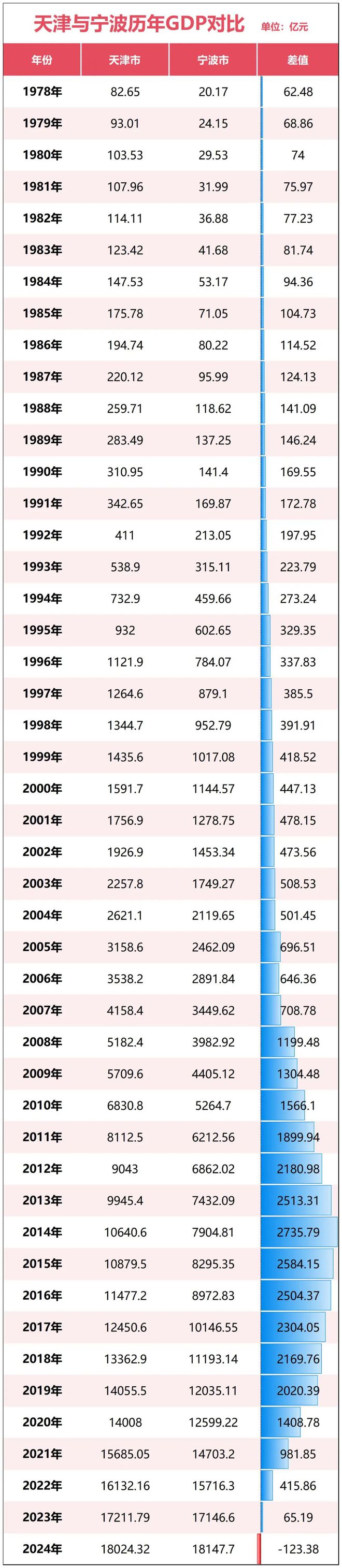 ！宁波正式超天津了！爱游戏网站入口官宣(图8)