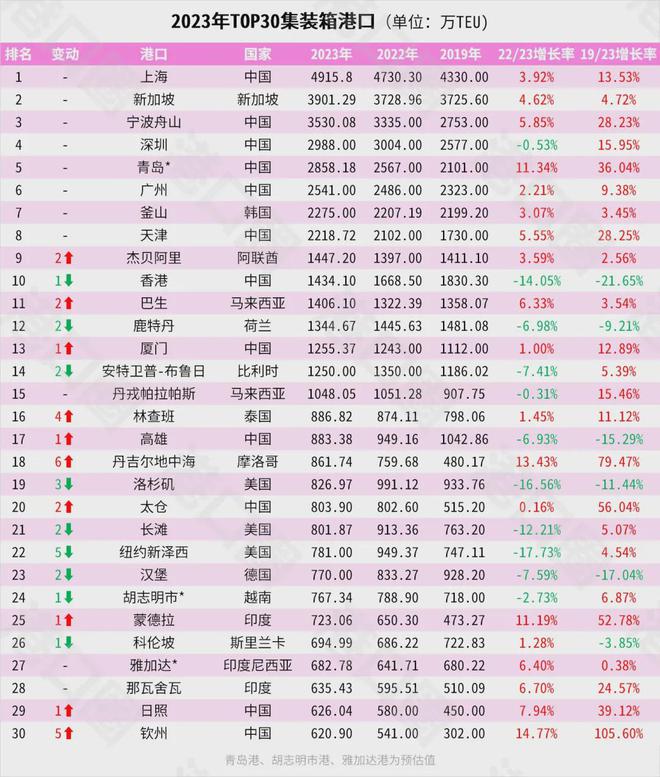 ！宁波正式超天津了！爱游戏网站入口官宣(图3)