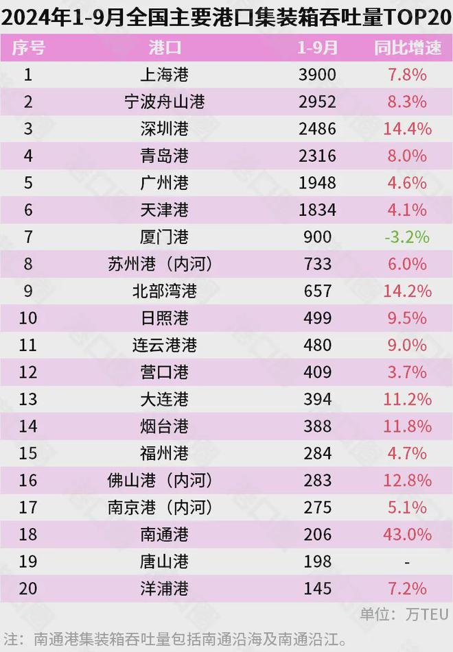 ！宁波正式超天津了！爱游戏网站入口官宣(图11)