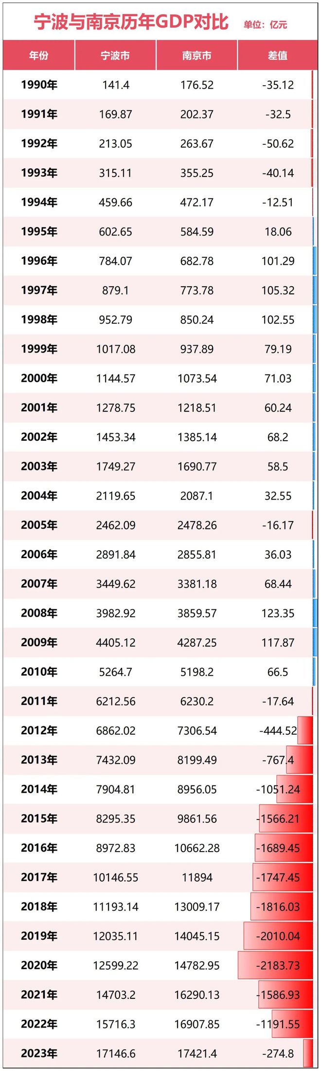 ！宁波正式超天津了！爱游戏网站入口官宣(图14)
